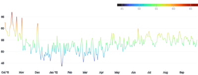 LineChart - gradient-encoding